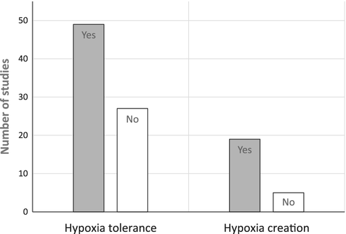 A figure shows the number of studies that looked at hypoxia tolerance and the number of studies that looked at hypoxia creation.